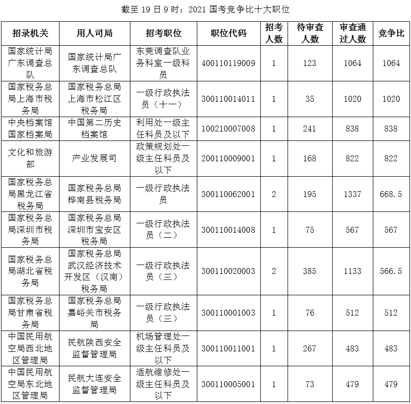 2021国考报名5%职位无人报考 预计本周出现高峰