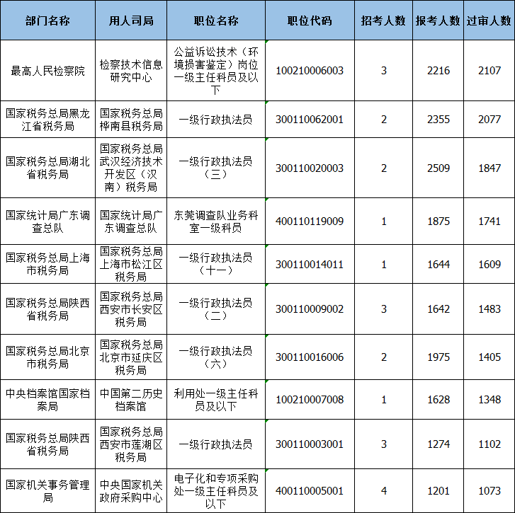 2021国考报名人数近70万 较去年同期多10万人