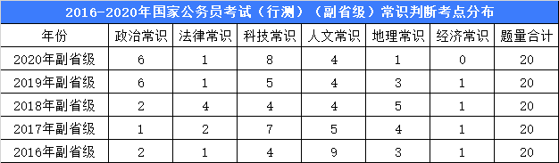 2021年国考最后1个月冲刺这样做复习更高效