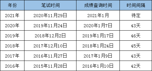 最新消息：2021国考笔试成绩即将发布！