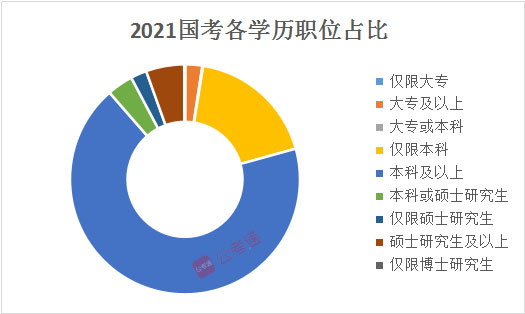 国考职位表解读：各学历招录特点