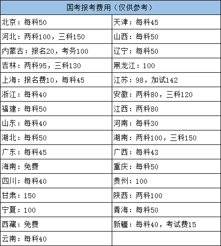 2022年国家公务员考试各地报名费用需要多少？