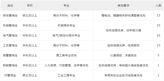 2021中材锂膜有限公司校园招聘岗位