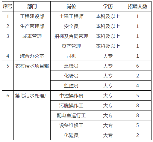 2021西安高新区污水处理有限公司招聘岗位