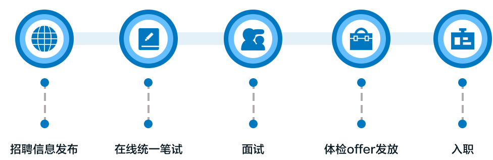 中国移动北京公司招聘流程