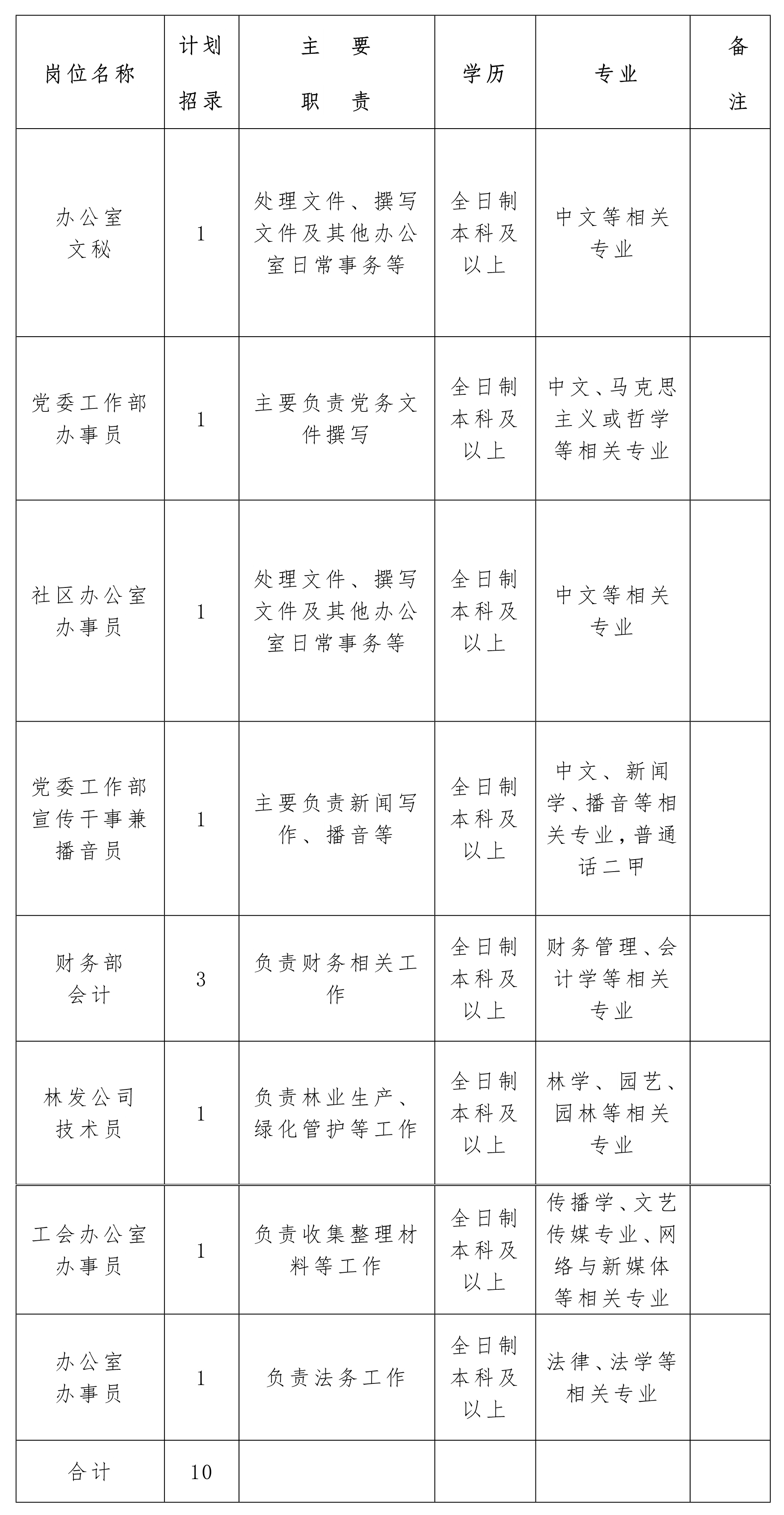 2021年江苏省新洋农场有限公司招聘岗位表