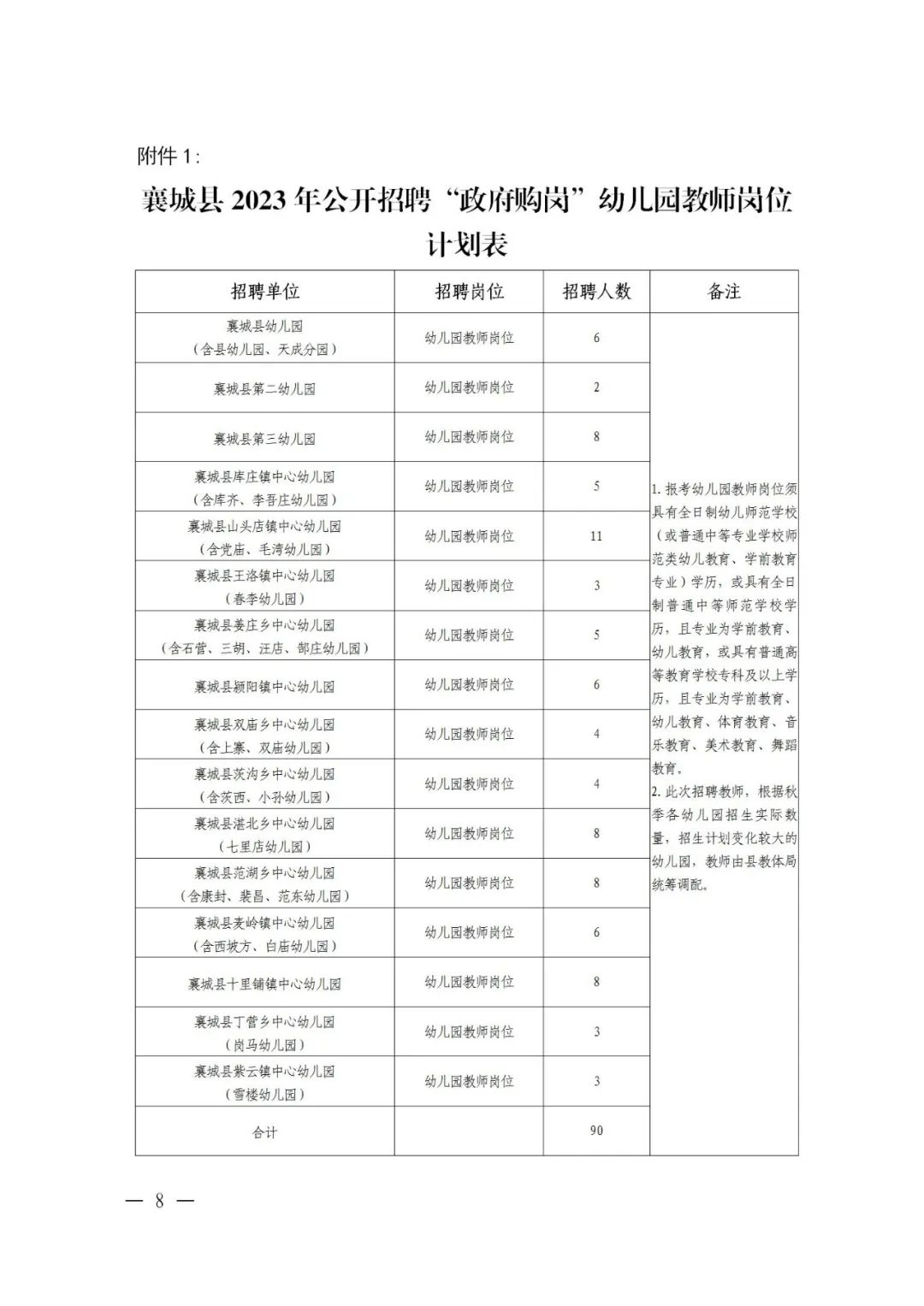 2023年许昌襄城县公开招聘“政府购岗”幼儿园教师90人公告